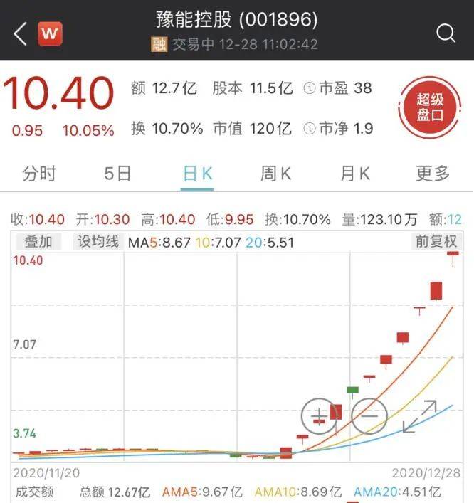10个涨停板！这只周期股涨疯了，交易所重点监控