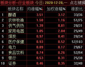 沪指收复3400点关口，酿酒、供气供热等板块领涨
