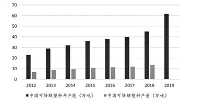 “最严限塑令”年底落地 可降解塑料市场巨大