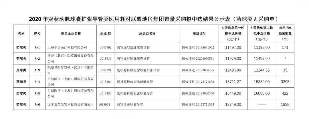 7省联盟高值耗材带量采购结果出炉美敦力乐普微创