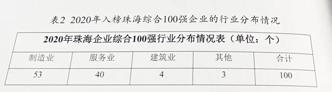 厉害！2020珠海企业百强榜单出炉！18家收入超百亿！