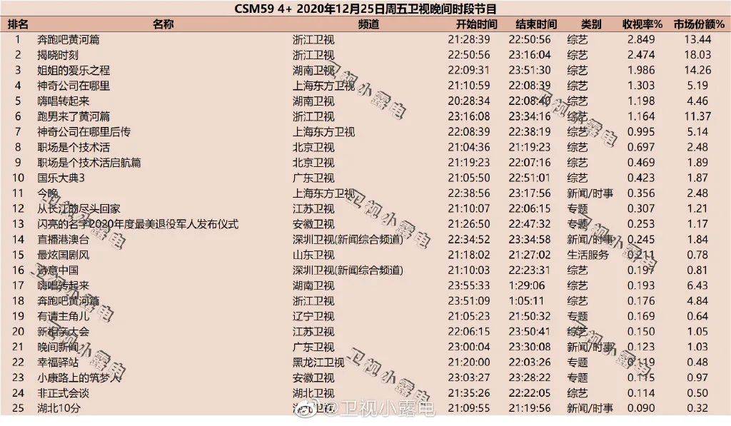 2020年电视剧收视排名_2020年视听大数据发布收视总榜,孙俪再次拿到年冠超