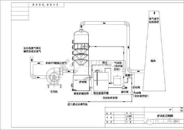 液体吸收塔废气处理设备工艺流程十六,吸附浓缩 催化燃烧组合工艺十五