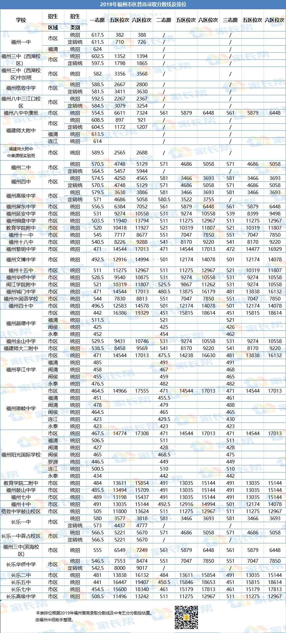 2020年福州市区中考_2020年福州中考升学率出炉!一类校生源大公
