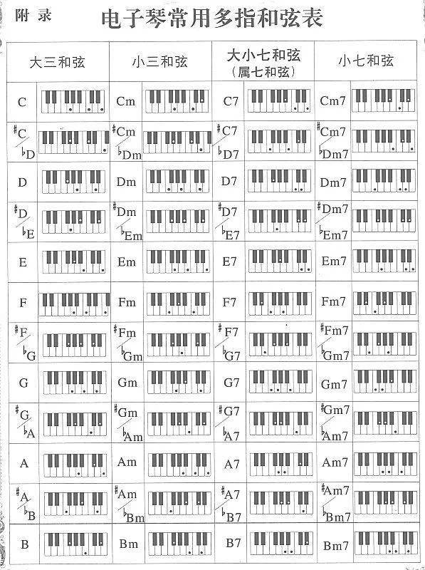 电子琴常用多指和弦表 电子琴大三和弦表 (包括原位和转位) 电子琴多