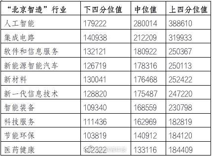 北京企业平均薪酬达16.68万元！