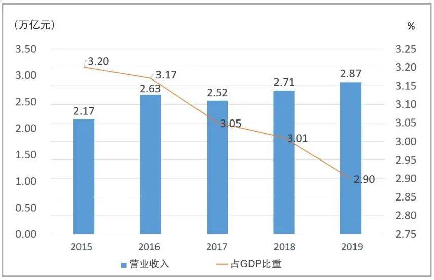 营业收入和gdp