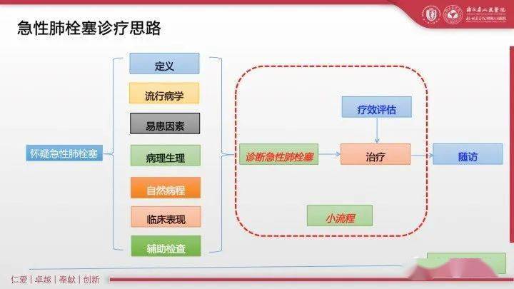 【ppt】急性肺栓塞：流程与规范