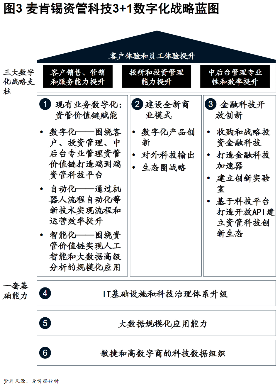 从全球领先实践看资管机构数字化战略蓝图