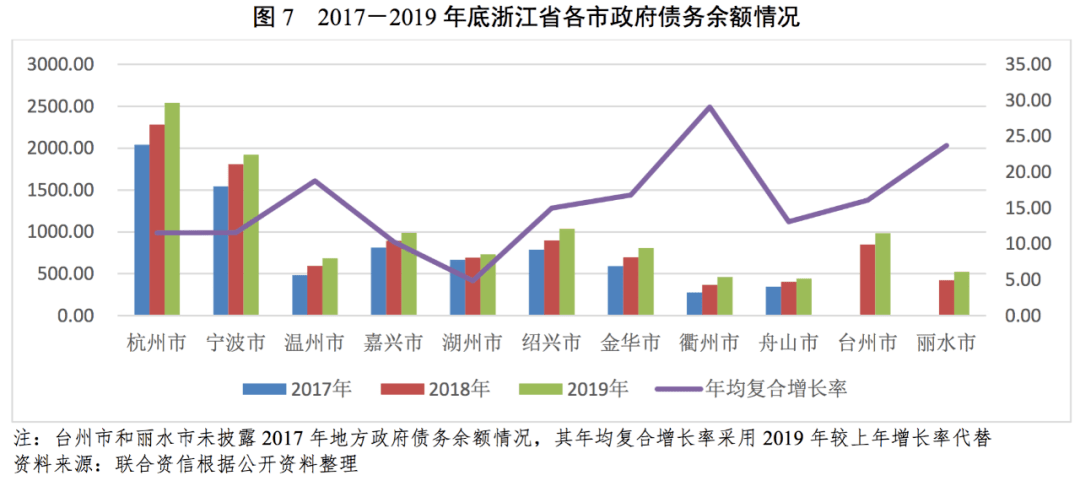 债市研究地方政府与城投企业债务风险研究报告浙江篇