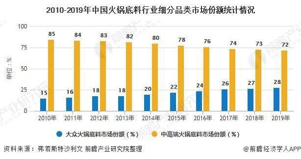 市场规模已突破200亿元 餐厅食用火锅需求较大_我国