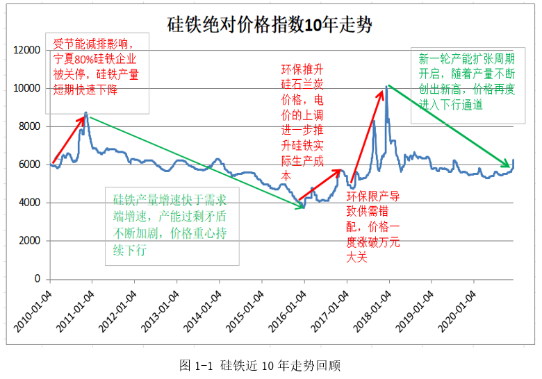 【硅铁年报】供应端压力回归 市场难有涟漪_价格