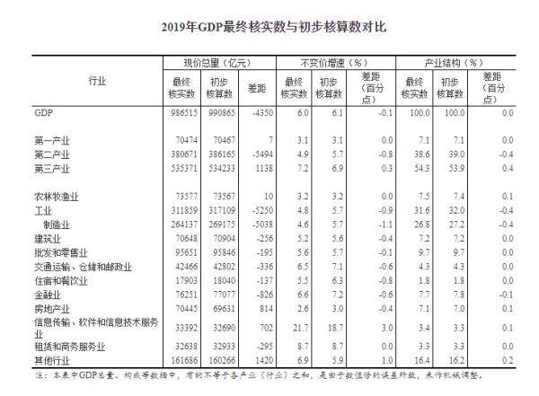 19年各省最终核算gdp_国家统计局:经最终核实2019年我国GDP增长6%