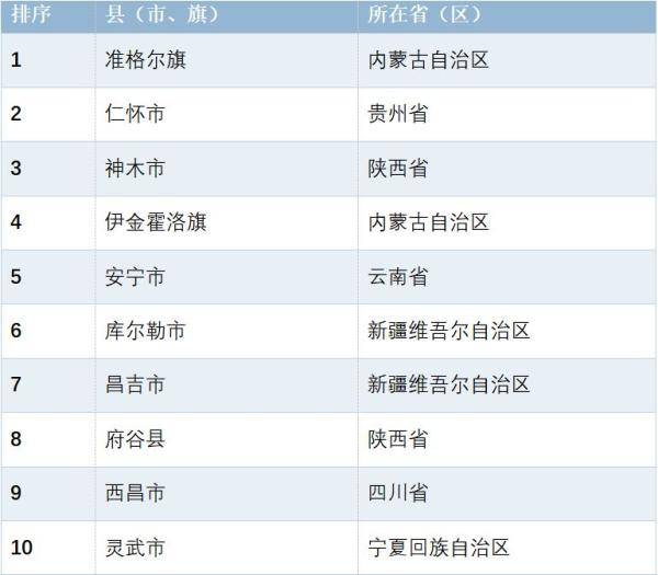 2020西部城市gdp前十名_GDP相差不到800亿元,成都未来超过苏州的可能性有多大(3)