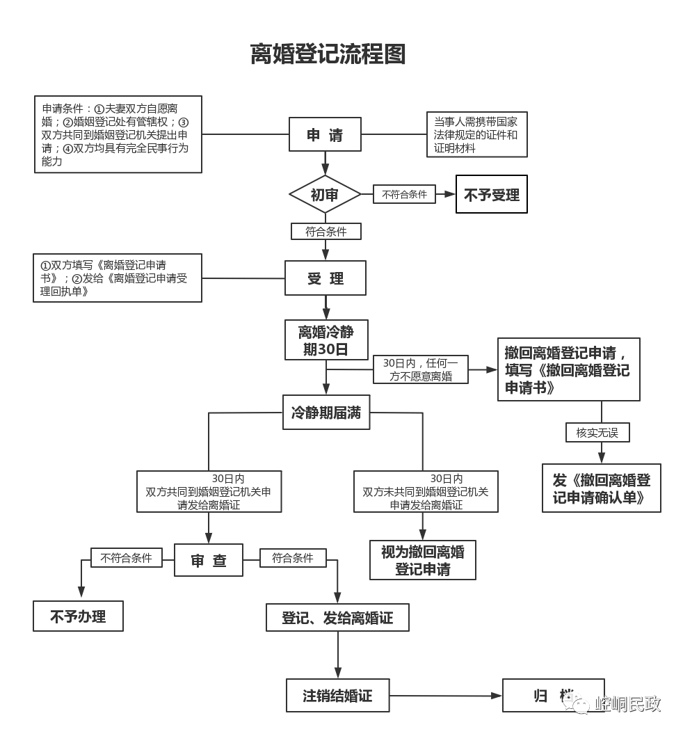 1月1日起设立离婚冷静期!崆峒民政最新公告