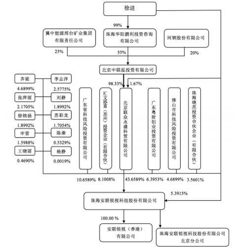 安联锐视毛利率研发费率双垫底 基本外销营收现