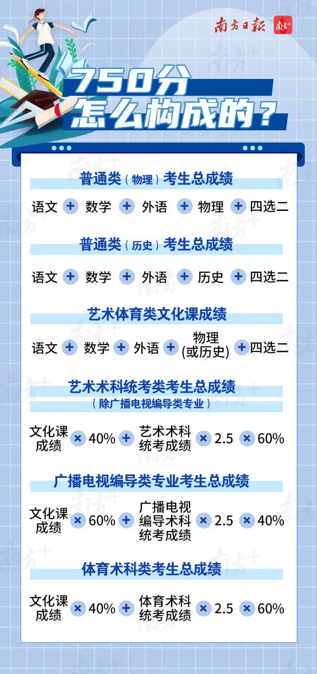 广东高考2020年分数_2020年广东省高考分数线公布(近三年的高考