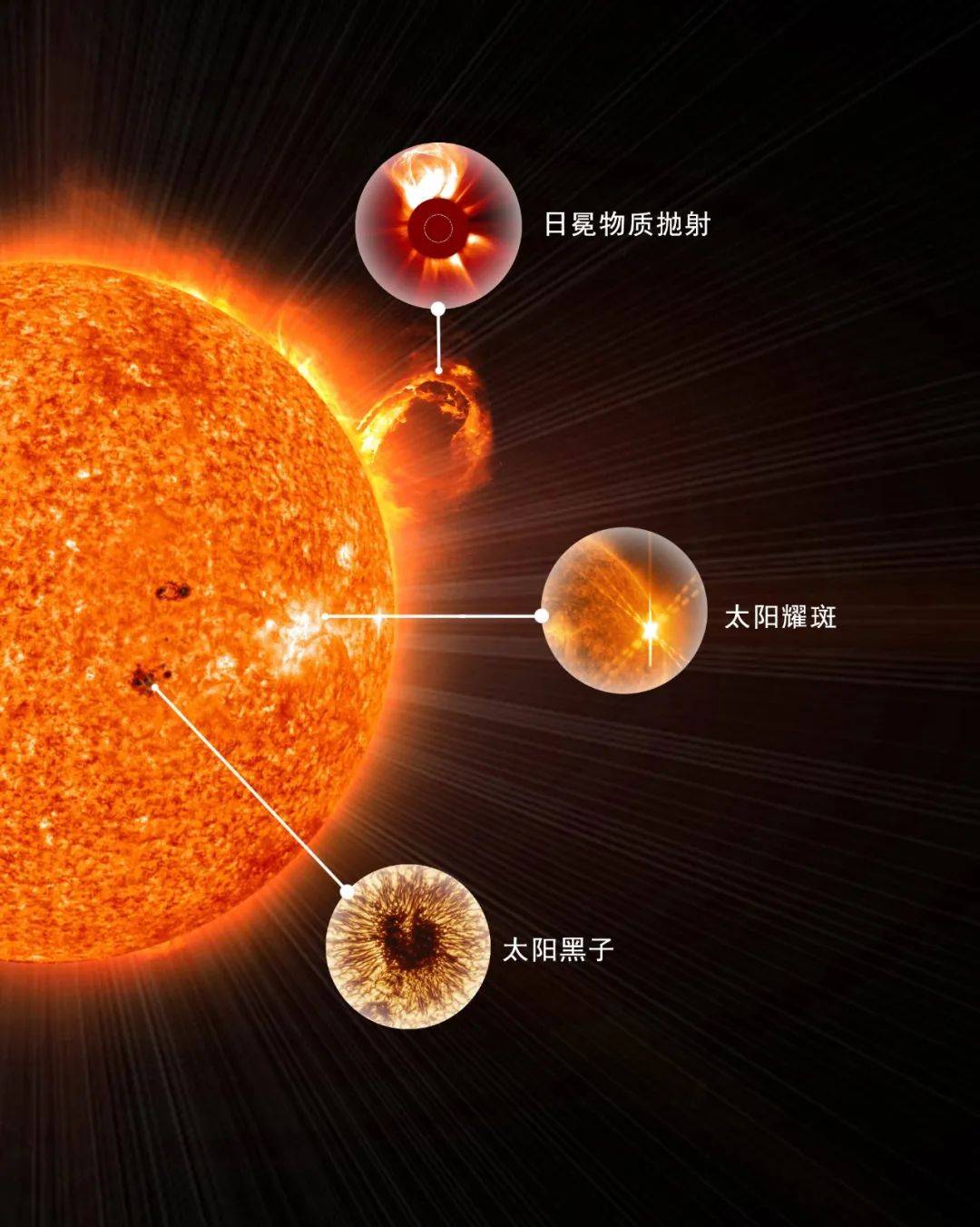 变化的太阳磁场不仅可以在光球层产生黑子,还能触发耀斑和日冕物质