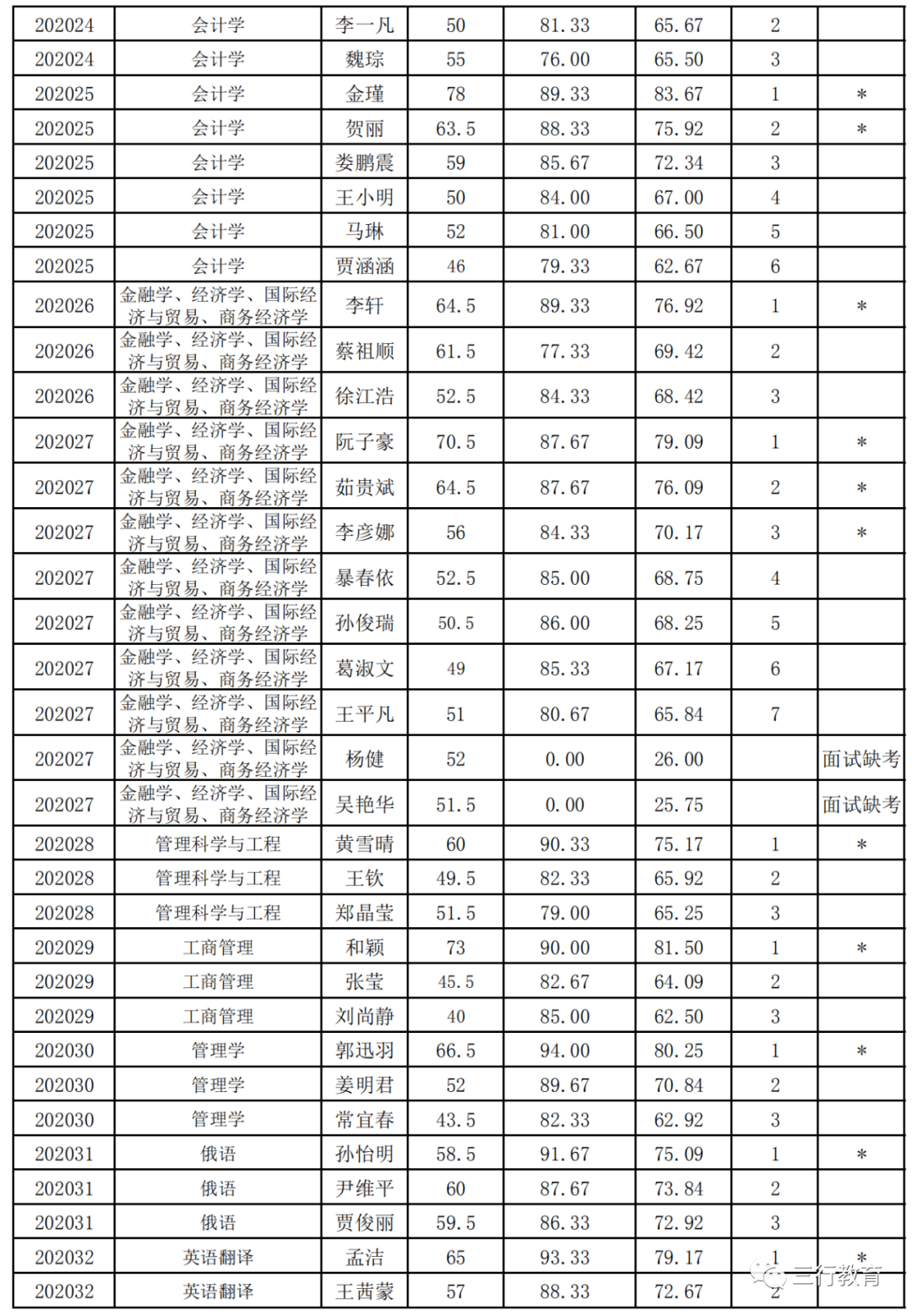 新乡学院2020年校友_体检名单新乡学院2020年招聘教师体检名单
