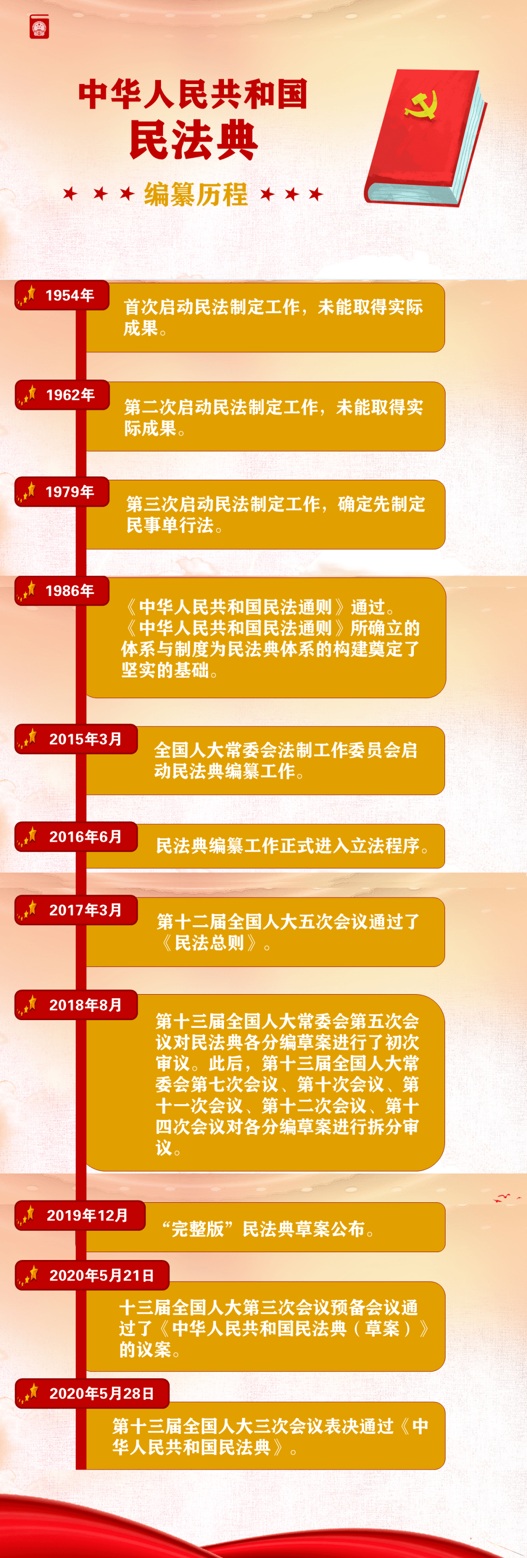 琴岛图说丨一图了解民法典编纂历程