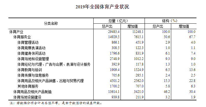 ‘澳门新浦新京官网5197’
统计局：2019年全国体育工业总产出增长10.9%