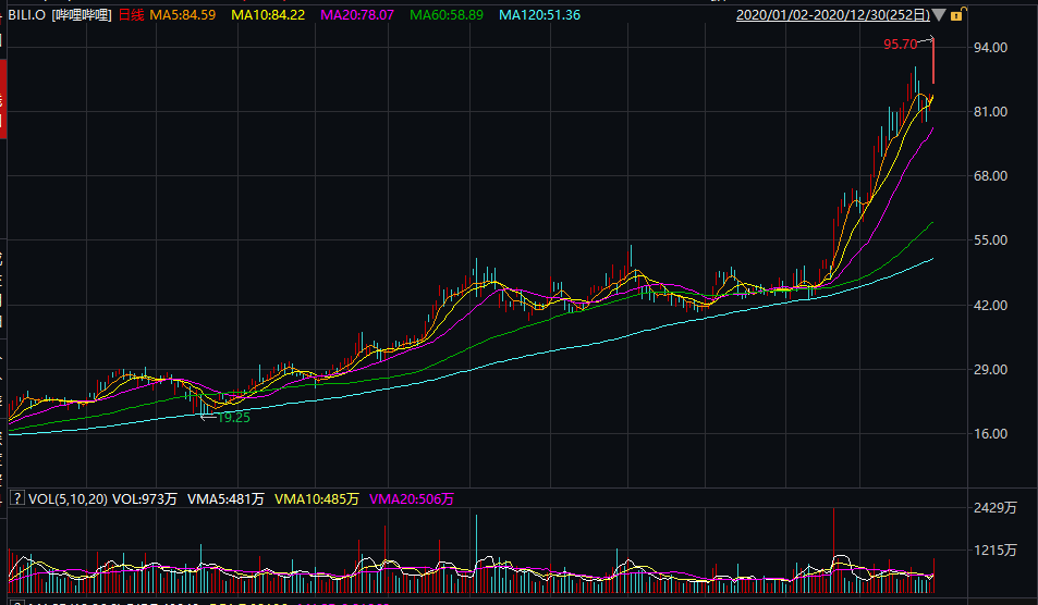 中概股繼續瘋狂！B站不到一年瘋漲400%，百度一夜飆升550億，拼多多