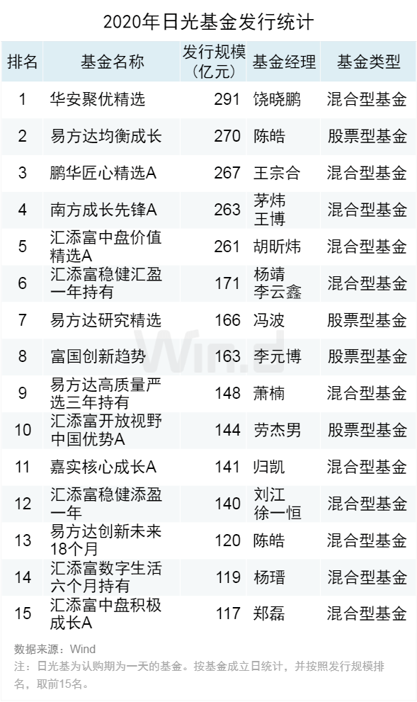 2020一季度公募基金_14只＂日光基＂吸金超2500亿一季度超300只基金待发
