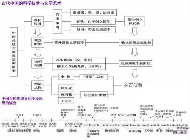 
【历史干货】初中历史时间表 就在这根时间轴上了！-九州体育(图3)