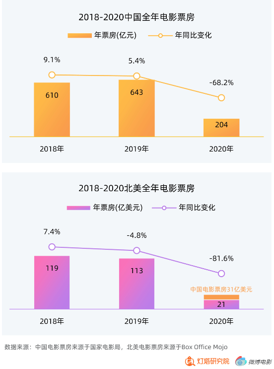 2020年最火的电影排_来之不易的204亿,电影行业的“2020抗寒启示