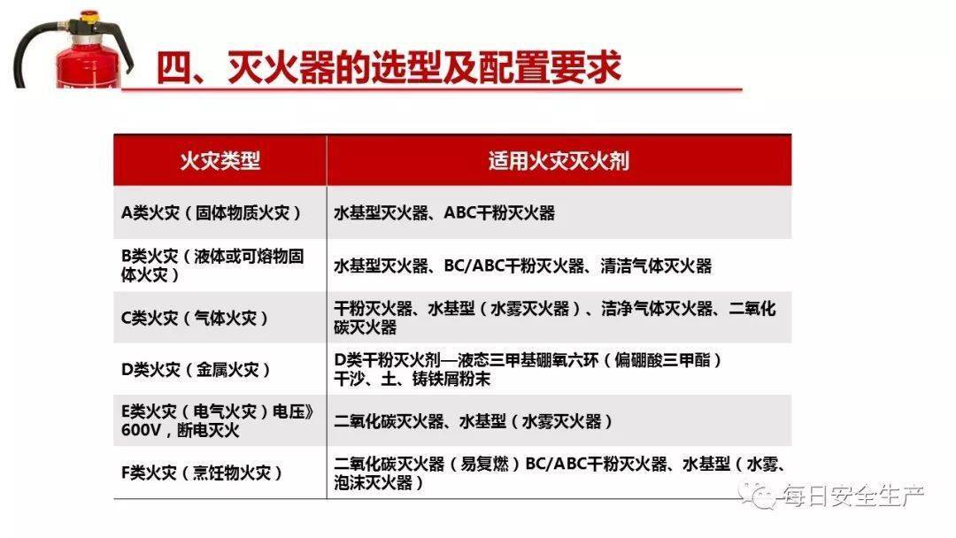 应急管理部回复报废的灭火器如何处理灭火器检修到底是31还是52