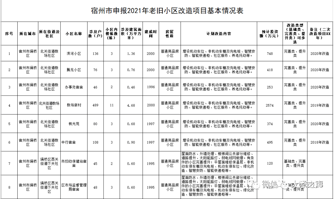 【民生关注】2021年,宿州城区老旧小区改造名单出炉!