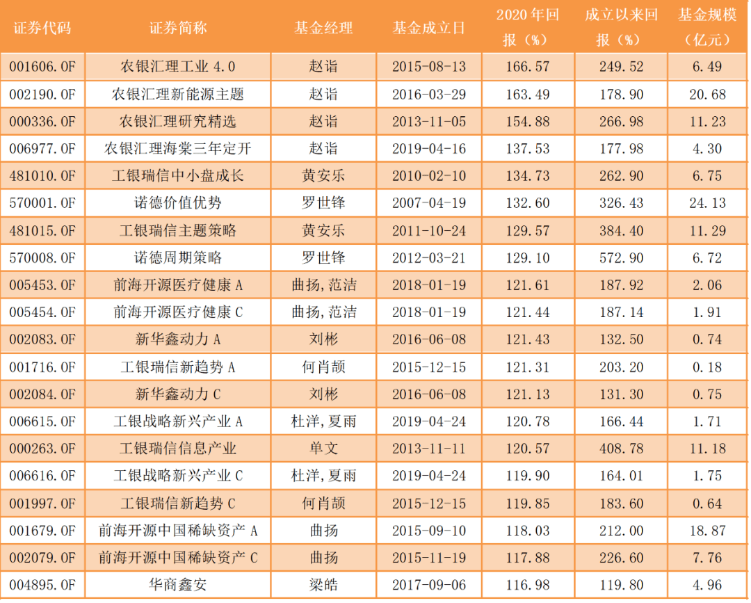 指数型基金排名_指数基金(3)