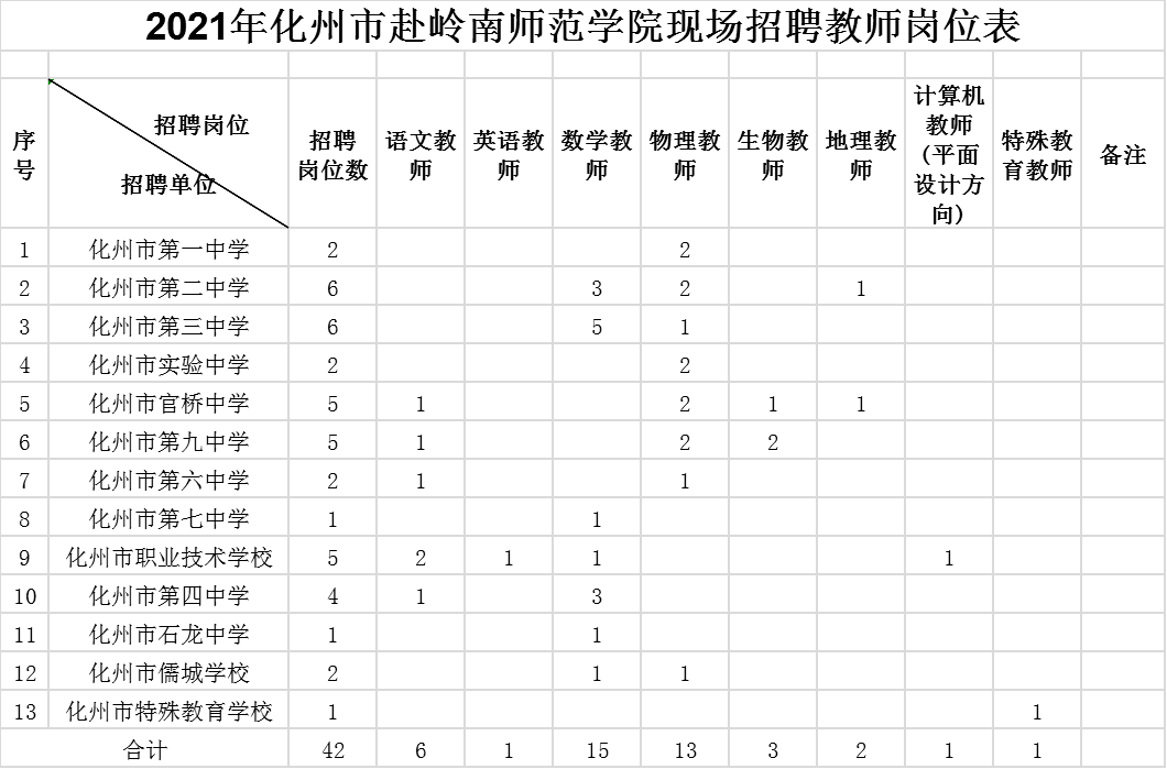 化州人口2021有多少_化州最新人口普查公报来了 你知道有多少人吗(3)