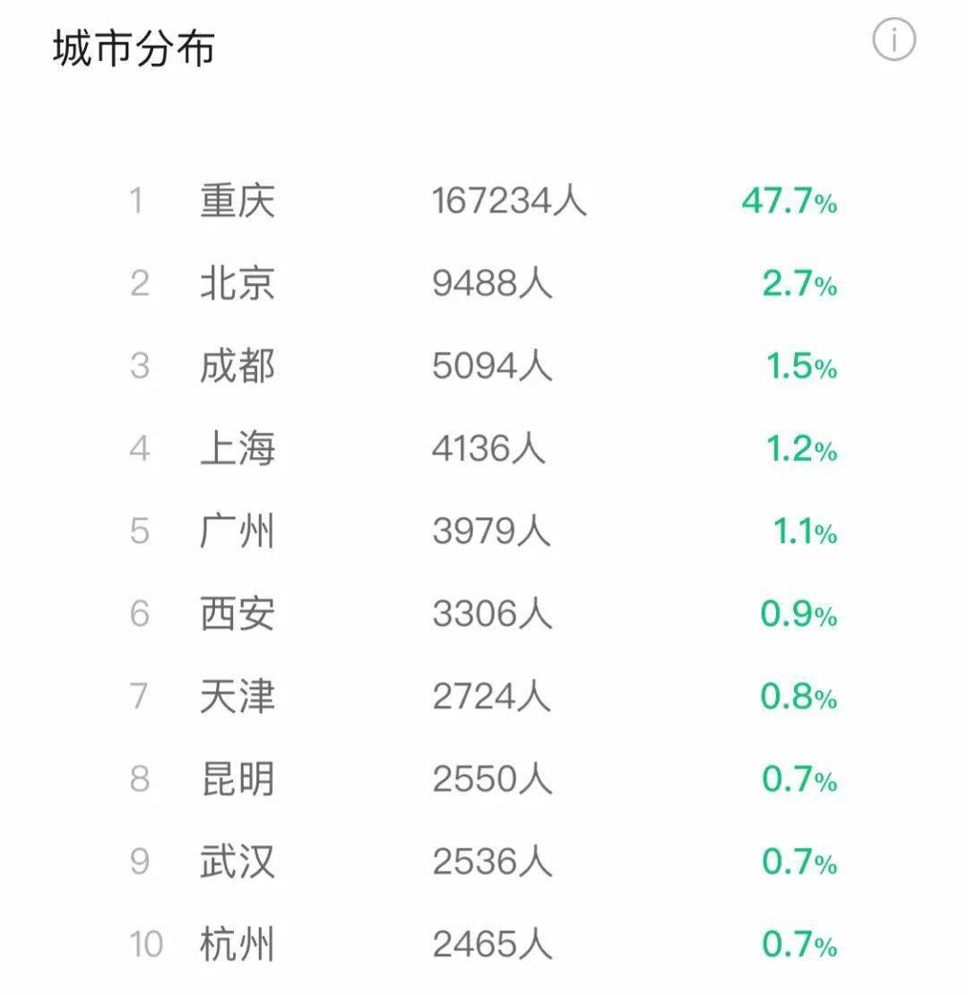 重庆市人口年龄_重庆市人口密度(3)