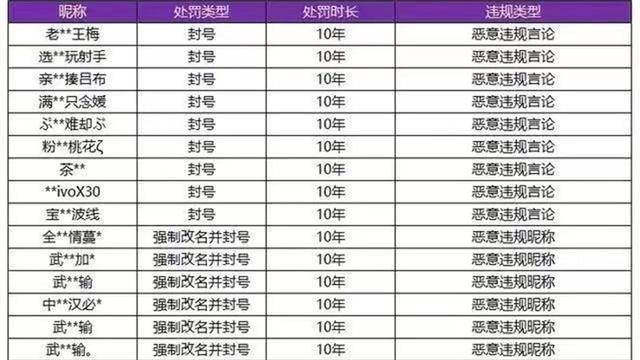 但是这会破坏他人的游戏体验,因此官方对于这种id也是严惩不贷.