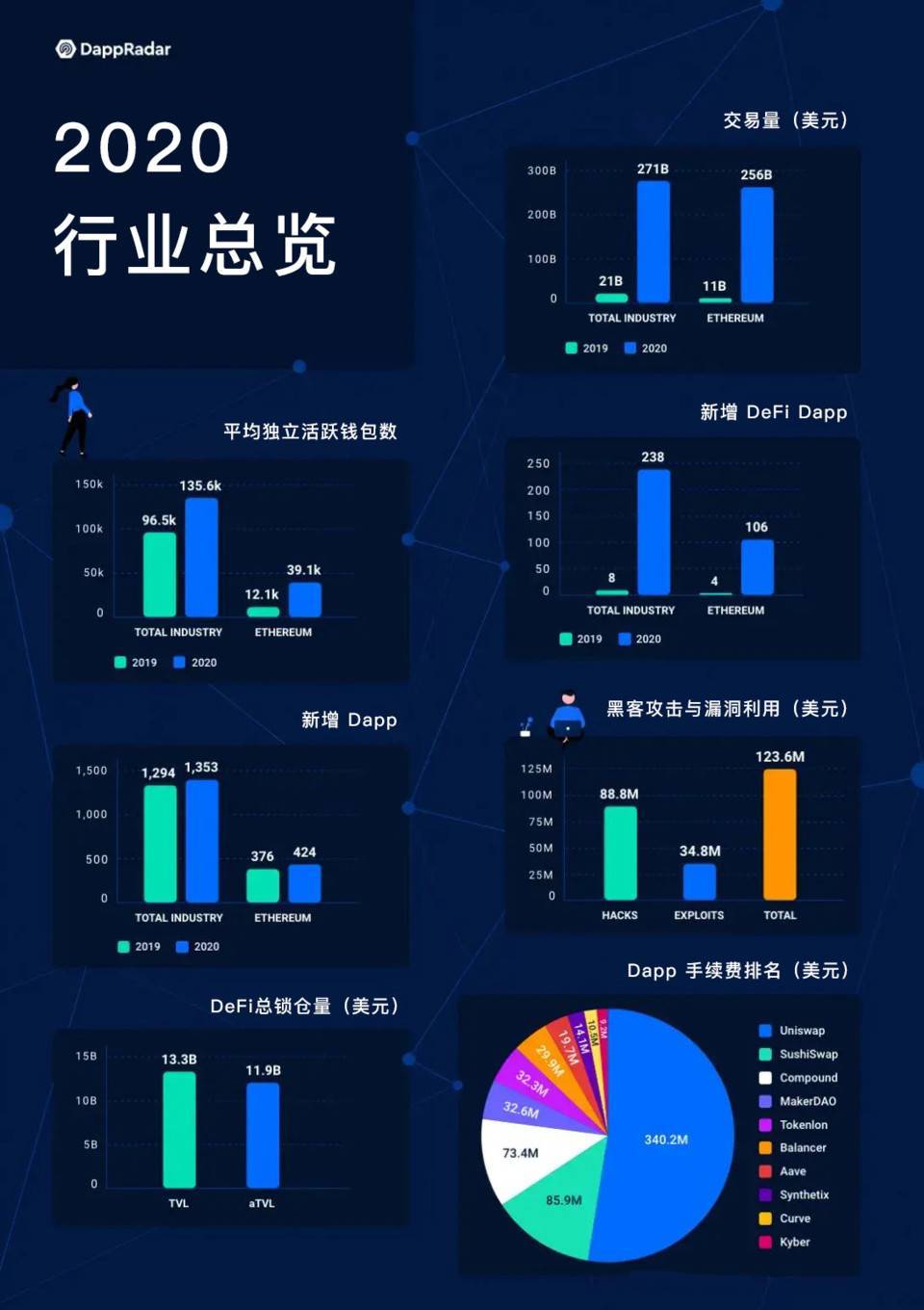dappradar 年度报告 一览 2020 dapp 生态发展与挑战