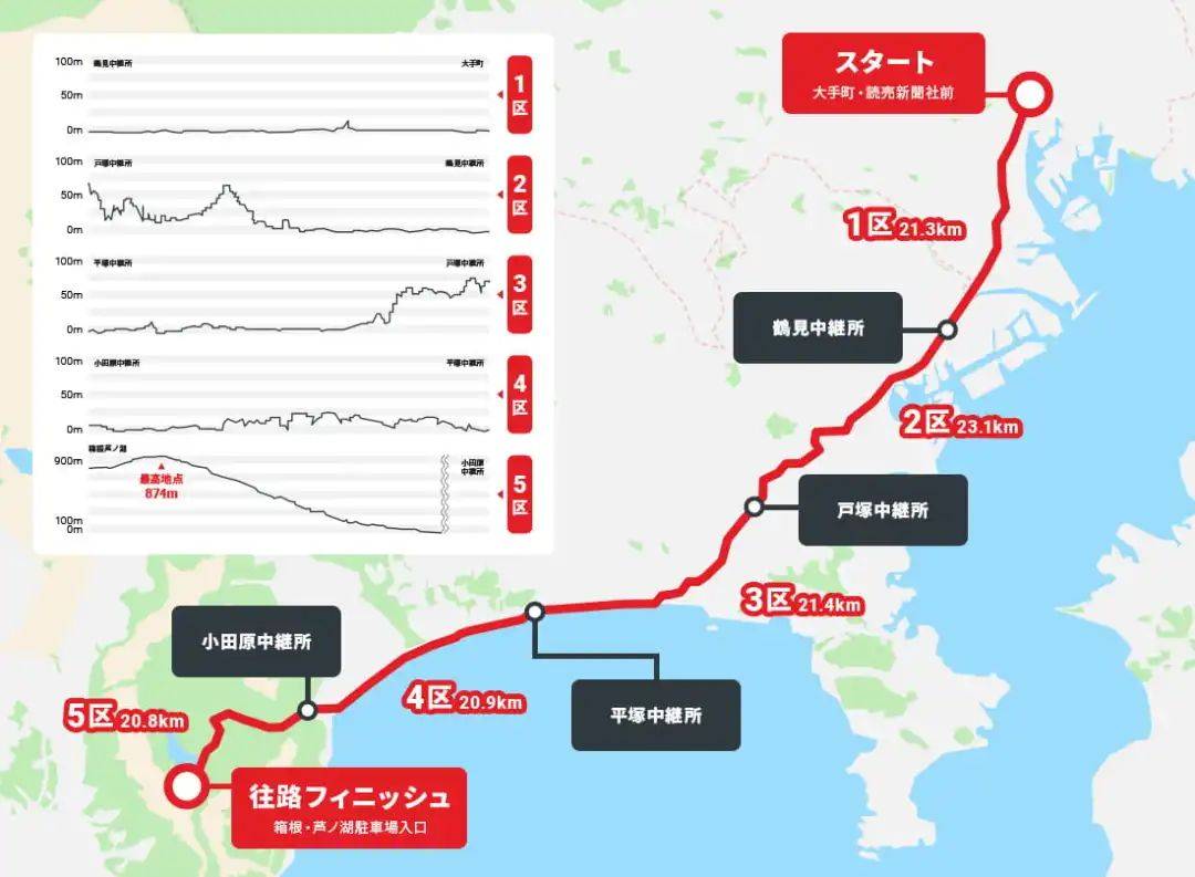 97届日本箱根驿传前半程:创价大学首夺冠军 青山学院大跌眼镜