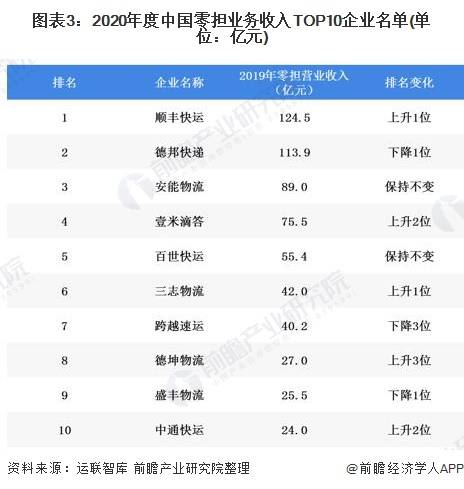 2020年物流行业排名_2020年中国冷链物流行业市场竞争格局分析