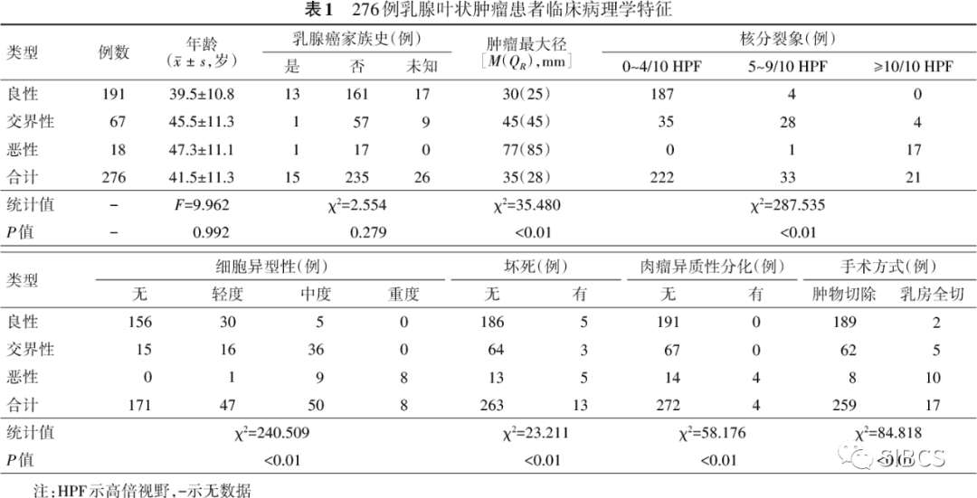结果,术后病理学检查证实良性叶状肿瘤191例,交界性67例,恶性18例.
