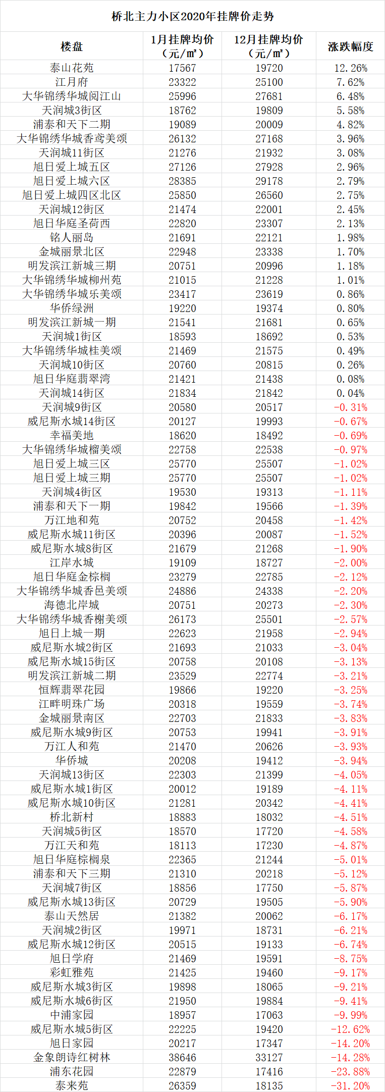 元旦刚过,来看看2021年桥北高新范围小区的房价走势