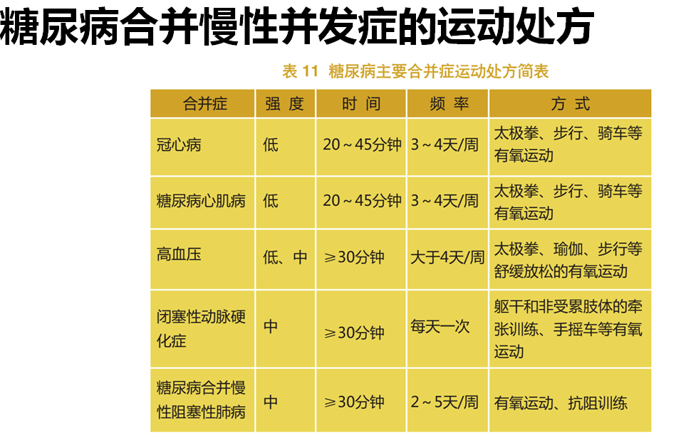 糖尿病合并常见慢性并发症的运动处方见图3