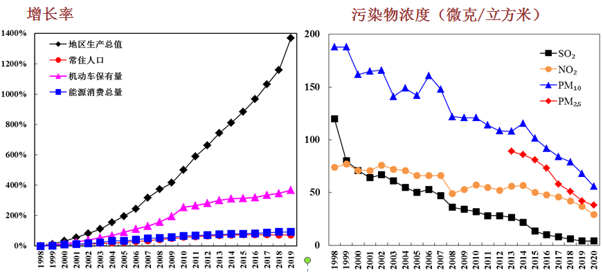 北京人口变化_中国人口增长率变化图(2)