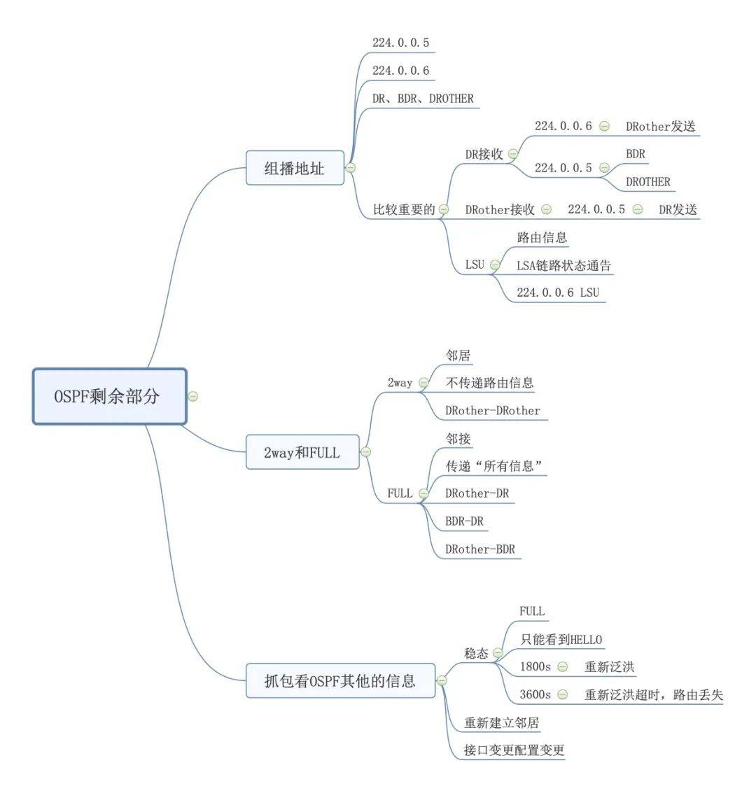 网络工程师必看 思维导图