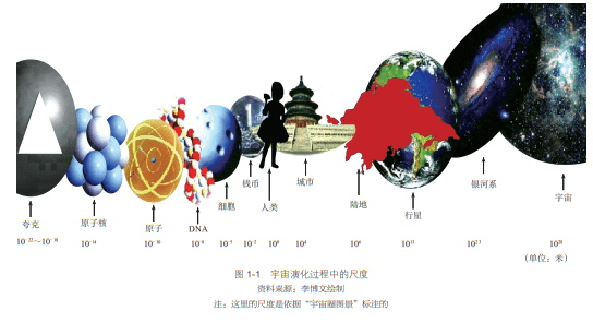 物质结构的层次 自然界跨越的尺度范围是难以置信的巨大,从原子核里