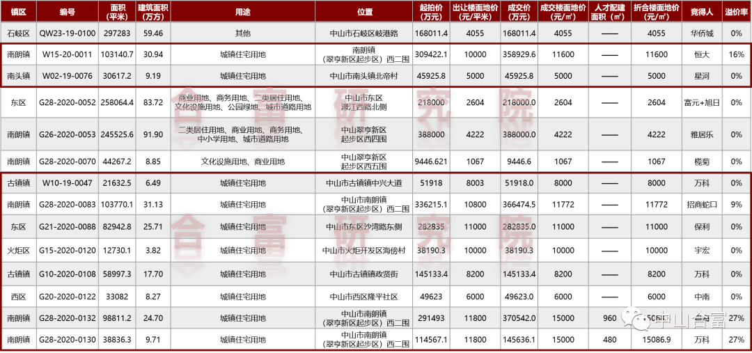 中山市翠亨新区2020年GDP_好消息 中山这里要建国际创新城市新中心 在你家附近吗(3)