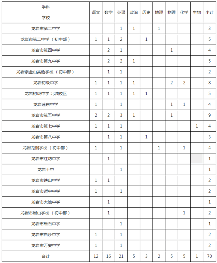龙岩市人口有多少2021(3)