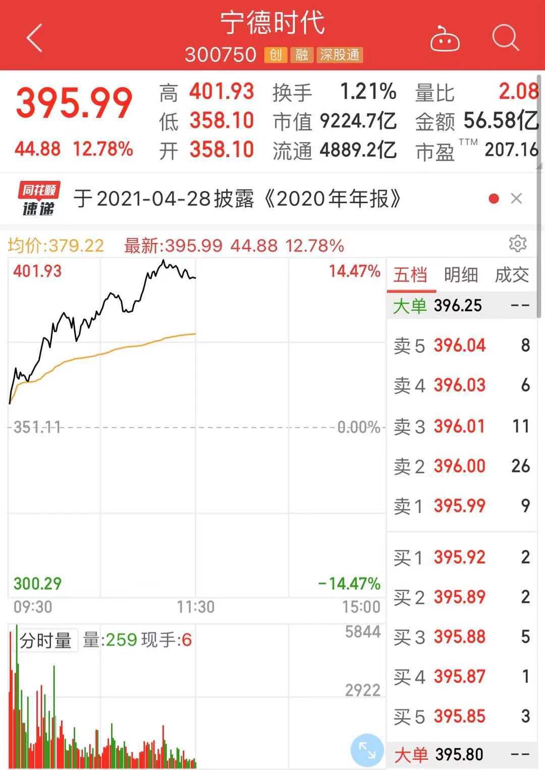 宁德时代大涨近13%再创新高 市值突破9200亿元