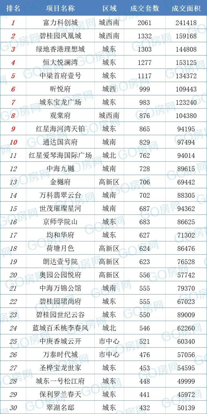 盐城2020年房地产土_4万+套总成交!5盘破1000套!2020年盐城楼盘成绩单