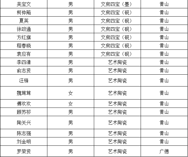 公示丨铜陵这个人拟认定为第六届安徽省工艺美术名人