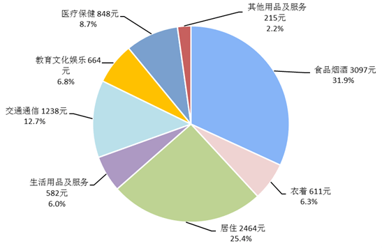 2021年人均可支配收入_2021人均可支配收入